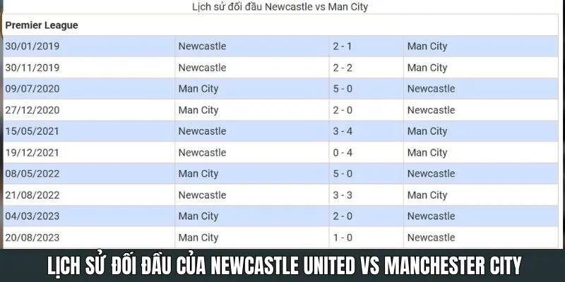 Soi kèo Newcastle United vs Manchester City về lịch sử chạm trán 