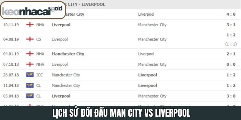 Soi kèo Man City vs Liverpool 9/11 về lịch sử thi đấu