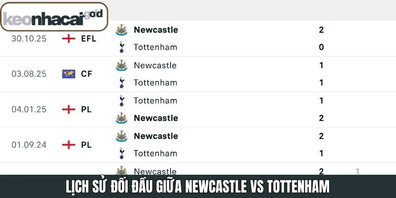 Nhìn lại các trận đấu đối đầu giữa Newcastle vs Tottenham