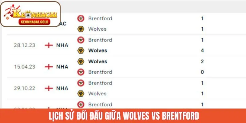 Lịch sử những lần gặp mặt trước đây của Wolves vs Brentford