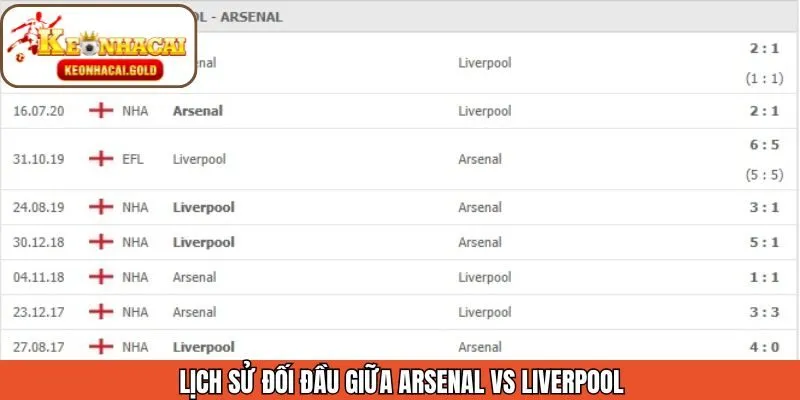 Lịch sử chạm trán giữa hai đội nổi tiếng nước Anh