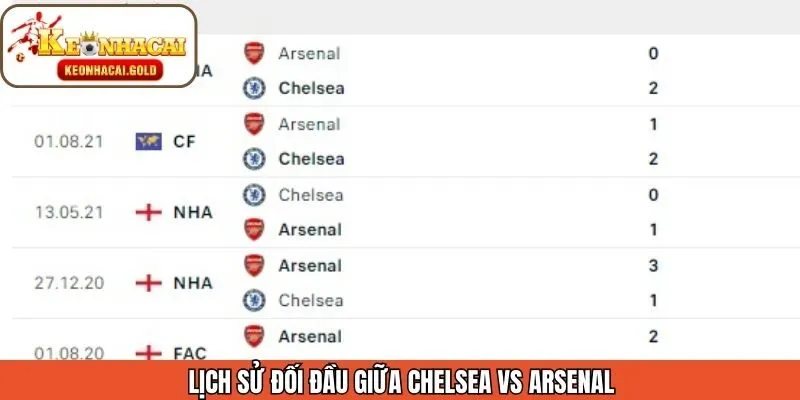 Lịch sử đối đầu giữa 2 đội Chelsea vs Arsenal