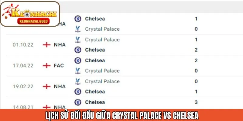 Lịch sử đối đầu CLB Crystal Palace vs Chelsea