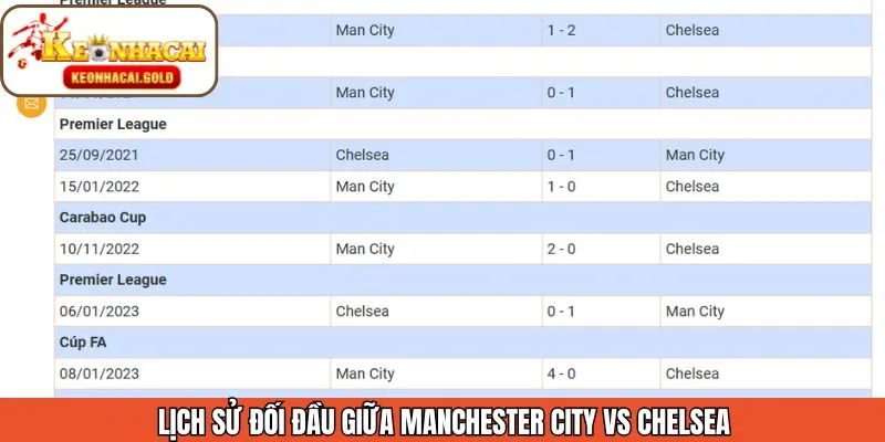 Lịch sử đối đầu giữa Man City cùng Chelsea